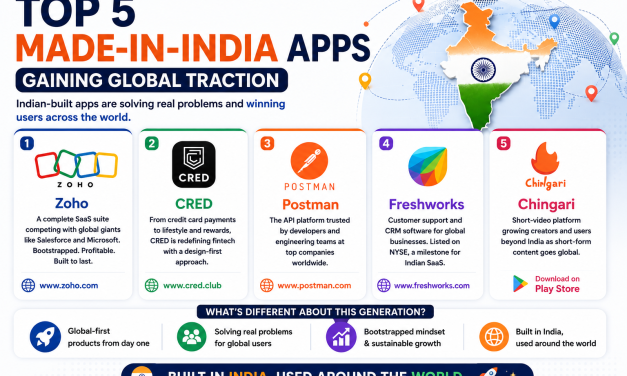 Top 5 Made-in-India Apps Gaining Global Traction